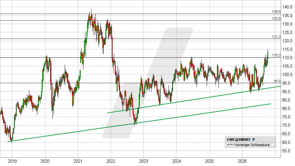 CEWE Aktie: Chart vom 06.10.2026, Kurs: 113,20 EUR – Kürzel: CWC | Quelle: TWS | Online Broker LYNX 