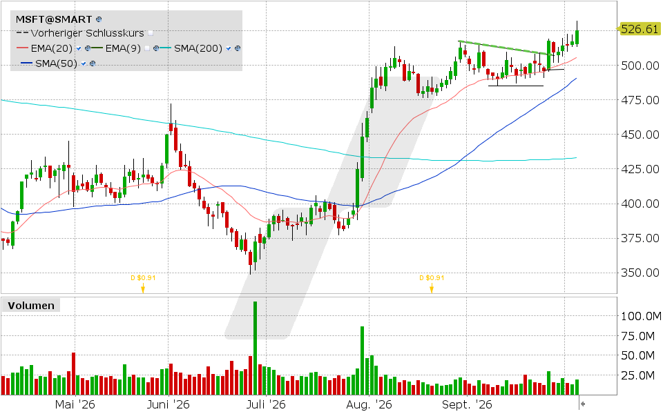Microsoft, Aktie: Chart vom 05.10.2026, Kurs: 525.43 USD, Kürzel: MSFT | Quelle: TWS | Online Broker LYNX