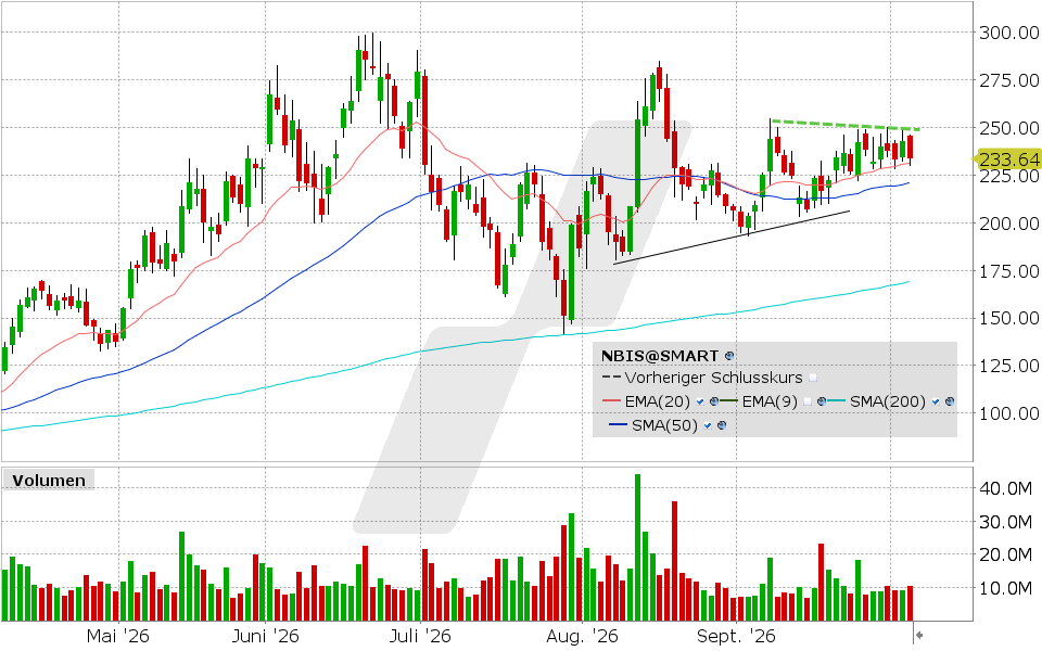 Nebius, Aktie: Chart vom 05.10.2026, Kurs: 233.90 USD, Kürzel: NBIS | Quelle: TWS | Online Broker LYNX