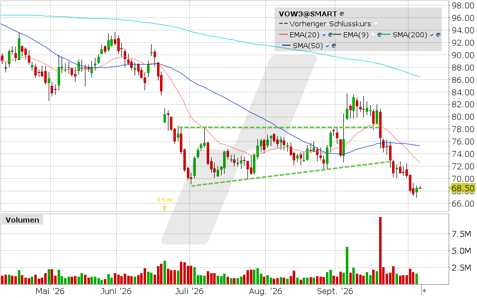 Volkswagen, Aktie: Chart vom 05.10.2026, Kurs: 68.54 EUR, Kürzel: VOW3 | Quelle: TWS | Online Broker LYNX
