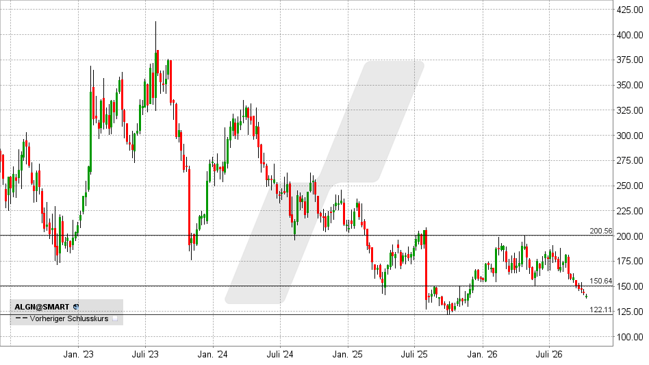 Align Technology Aktie: Chart vom 05.10.2026, Kurs: 140,65 USD – Kürzel: ALGN | Quelle: TWS | Online Broker LYNX