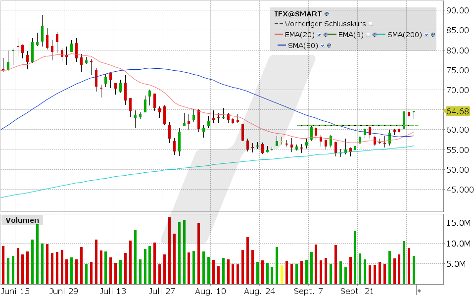 Infineon, Aktie: Chart vom 06.10.2026, Kurs: 64.68 EUR, Kürzel: IFX | Quelle: TWS | Online Broker LYNX