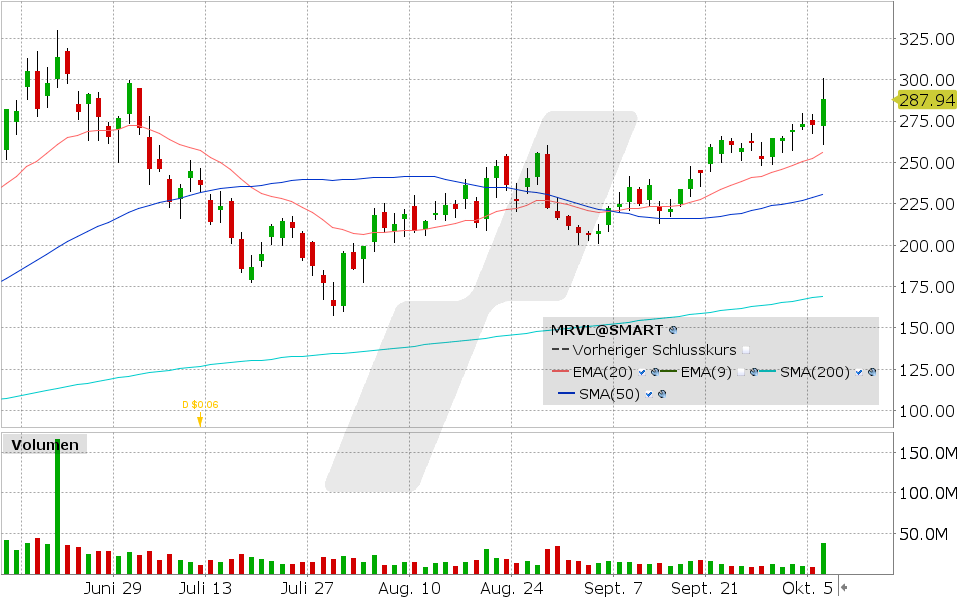 Marvell Technology, Aktie: Chart vom 06.10.2026, Kurs: 288.37 USD, Kürzel: MRVL | Quelle: TWS | Online Broker LYNX