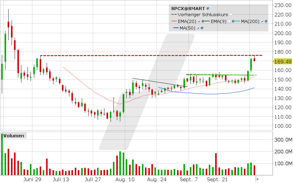 SpaceX, Aktie: Chart vom 06.10.2026, Kurs: 171.92 USD, Kürzel: SPCX | Quelle: TWS | Online Broker LYNX