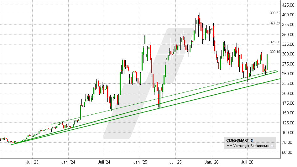 Constellation Energy Aktie: Chart vom 07.10.2026, Kurs: 300,40 USD – Kürzel: CEG | Quelle: TWS | Online Broker LYNX 