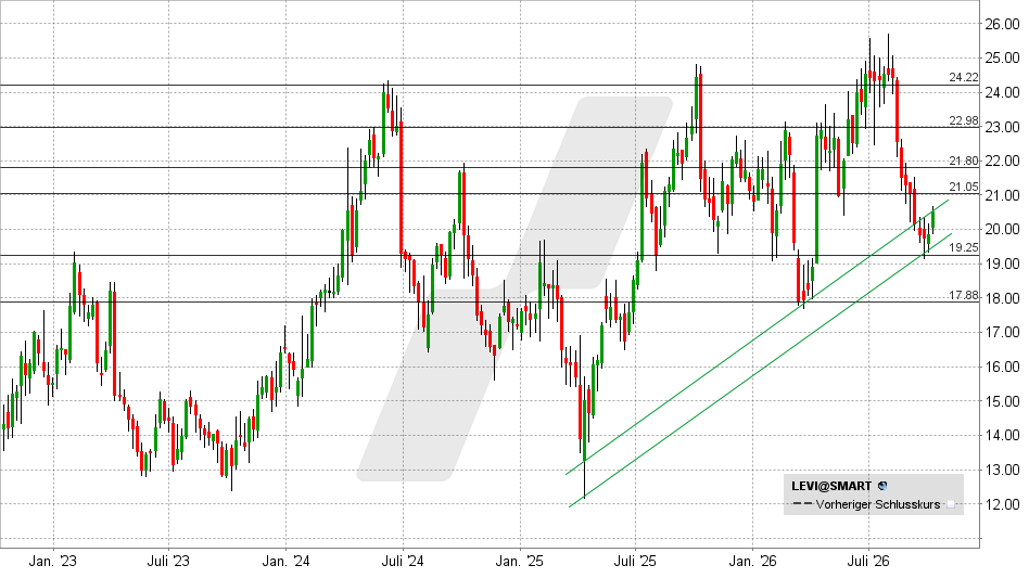 Levi Strauss Aktie: Chart vom 07.10.2026, Kurs: 20,60 USD – Kürzel: LEVI | Quelle: TWS | Online Broker LYNX 