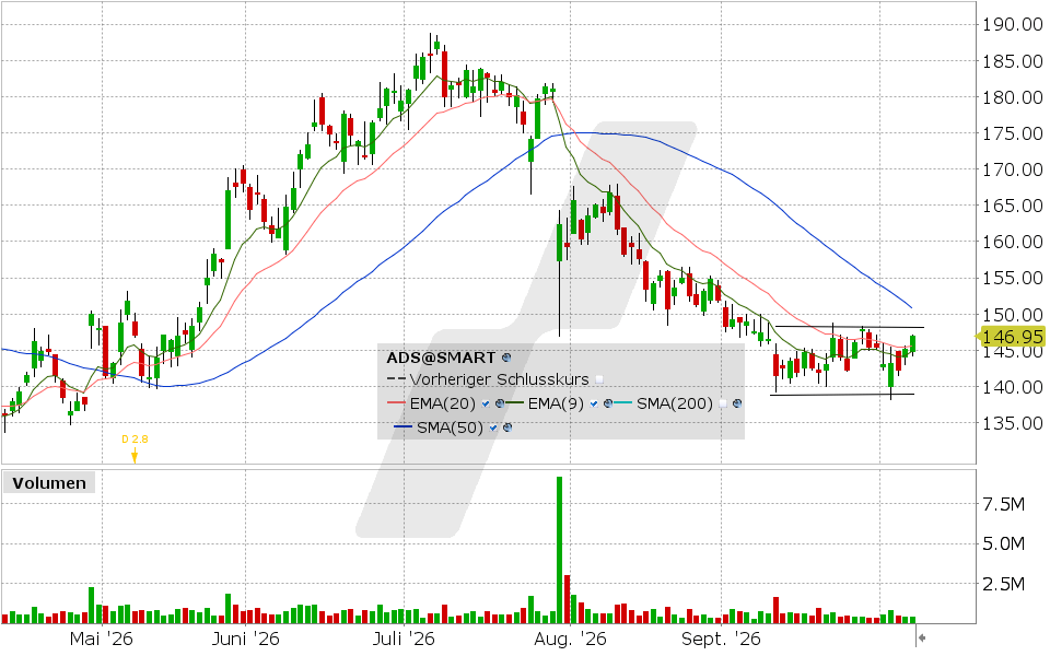 adidas, Aktie: Chart vom 07.10.2026, Kurs: 147.00 EUR, Kürzel: ADS | Quelle: TWS | Online Broker LYNX