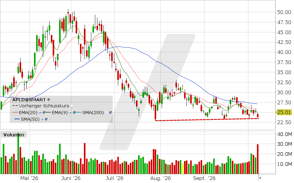 Applied Digital, Aktie: Chart vom 07.10.2026, Kurs: 23.81 USD, Kürzel: APLD | Quelle: TWS | Online Broker LYNX