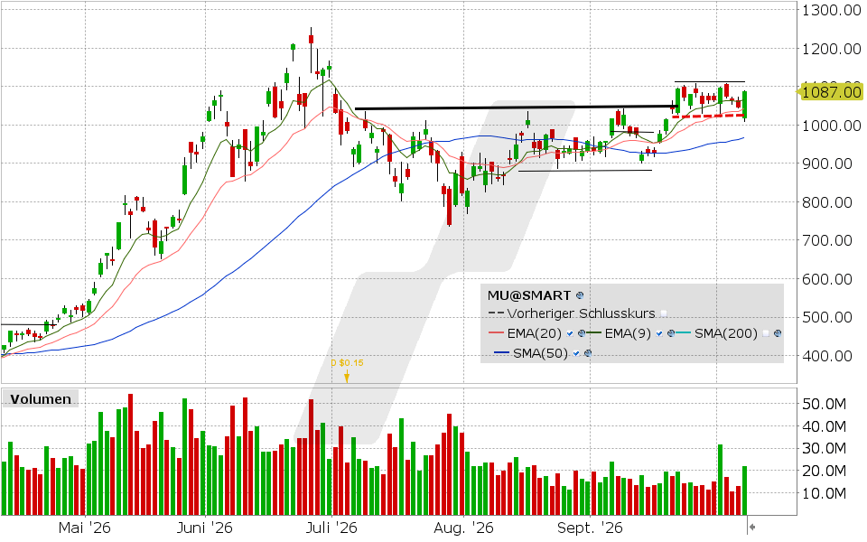 Micron Technology, Aktie: Chart vom 07.10.2026, Kurs: 1.088 USD, Kürzel: MU | Quelle: TWS | Online Broker LYNX