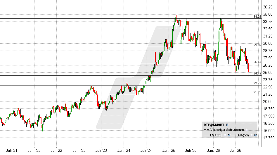 Deutsche Telekom Aktie: Chart vom 09.10.2026, Kurs: 25,01 EUR – Kürzel: DTE | Quelle: TWS | Online Broker LYNX 