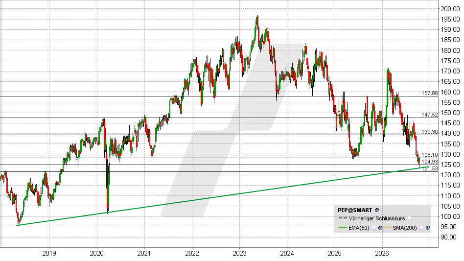 PepsiCo Aktie: Chart vom 09.10.2026, Kurs: 128,34 USD – Kürzel: PEP | Quelle: TWS | Online Broker LYNX 