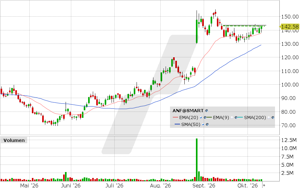 Abercrombie & Fitch, Aktie: Chart vom 09.10.2026, Kurs: 142.58 USD, Kürzel: ANF | Quelle: TWS | Online Broker LYNX