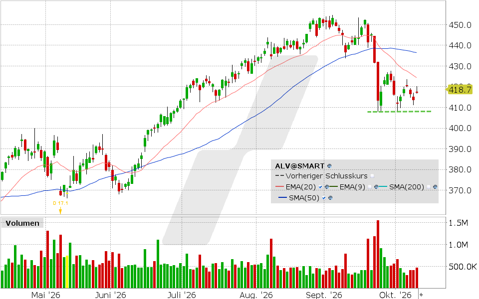 Allianz, Aktie: Chart vom 09.10.2026, Kurs: 417.30 EUR, Kürzel: ALV | Quelle: TWS | Online Broker LYNX