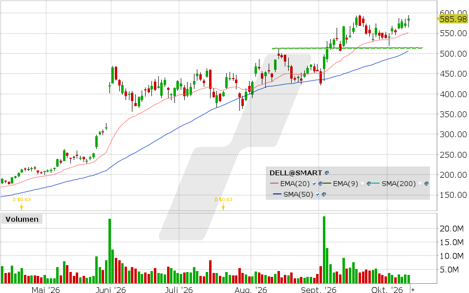 Dell Technologies, Aktie: Chart vom 09.10.2026, Kurs: 586.06 USD, Kürzel: DELL | Quelle: TWS | Online Broker LYNX