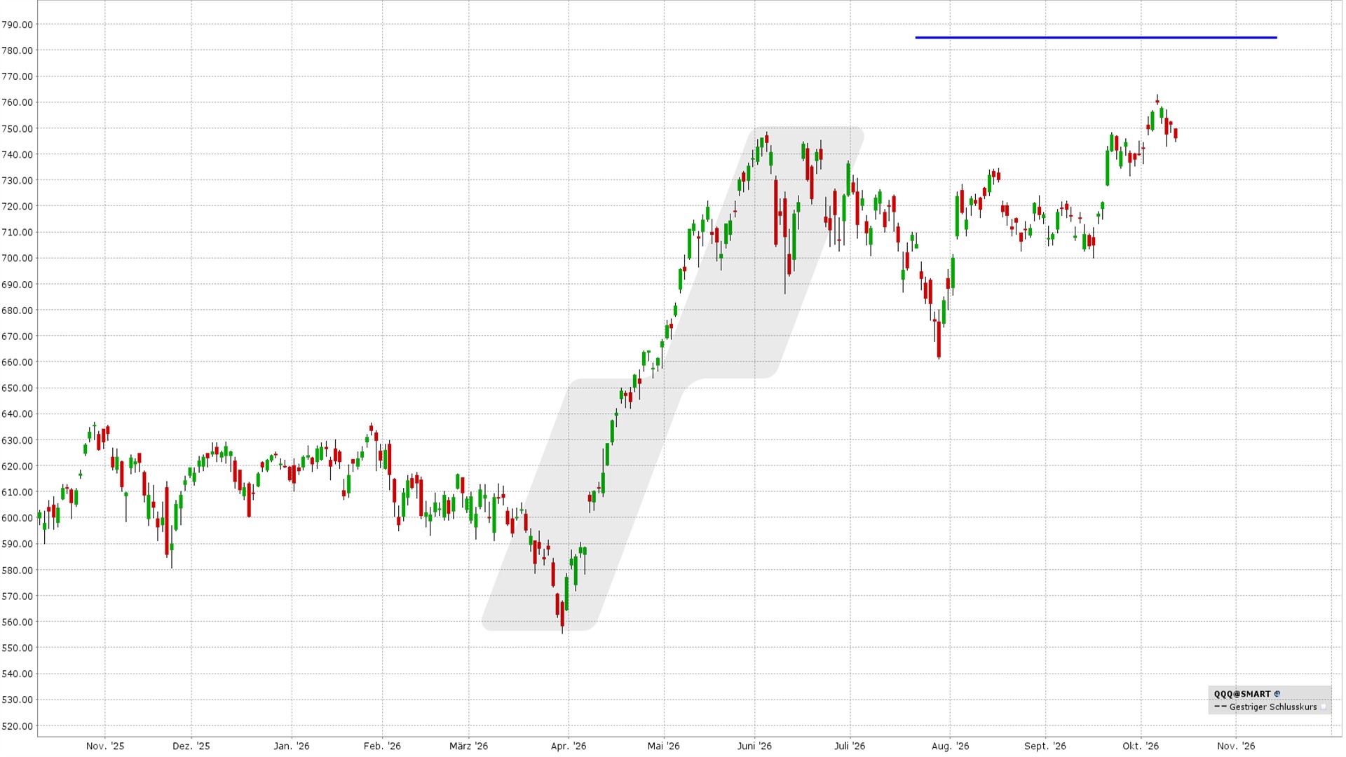 Bear Call Spread: Kursentwicklung QQQ ETF von September 2025 bis September 2026 | Online Broker LYNX