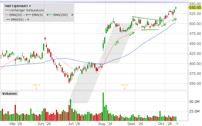 Microsoft, Aktie: Chart vom 12.10.2026, Kurs: 541.15 USD, Kürzel: MSFT | Quelle: TWS | Online Broker LYNX