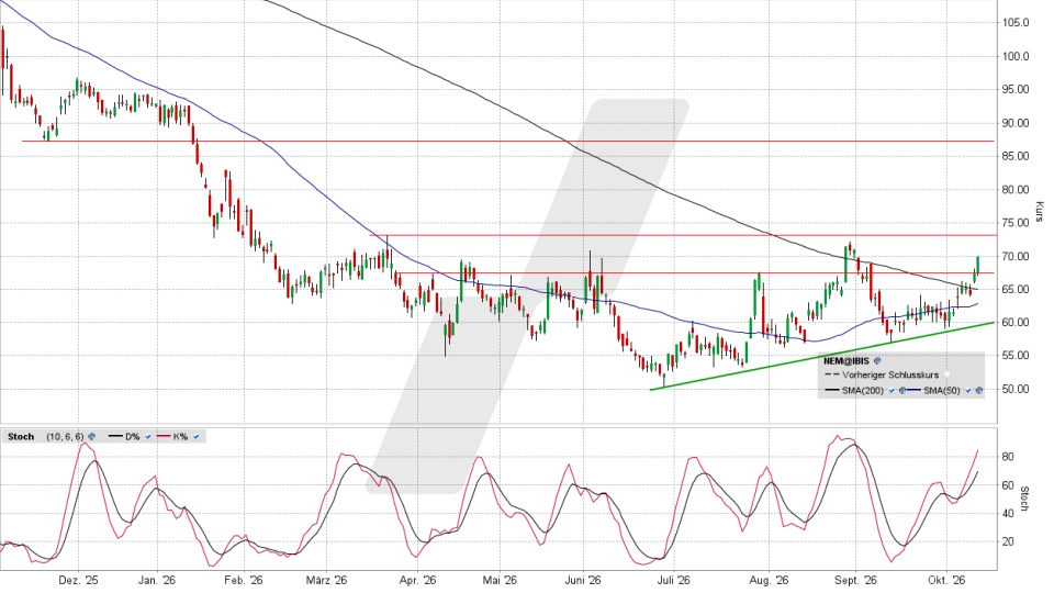 Nemetschek Aktie: Chart vom 12.10.2026, Kurs 70,15 Euro, Kürzel: NEM | Quelle: TWS | Online Broker LYNX