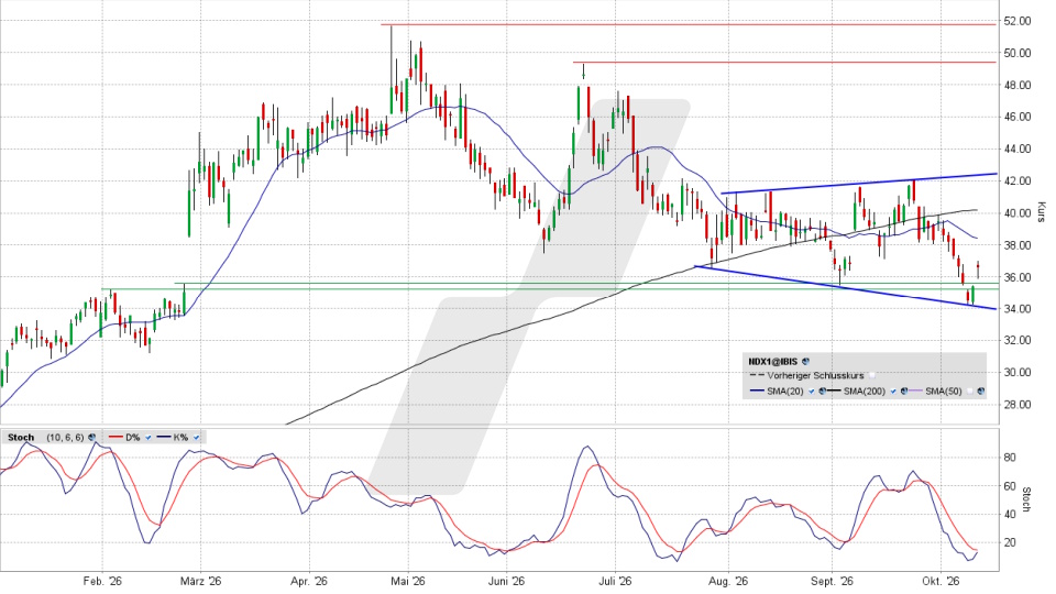 Nordex Aktie: Chart vom 12.10.2026, Kurs 36,80 Euro, Kürzel: NDX1 | Quelle: TWS | Online Broker LYNX