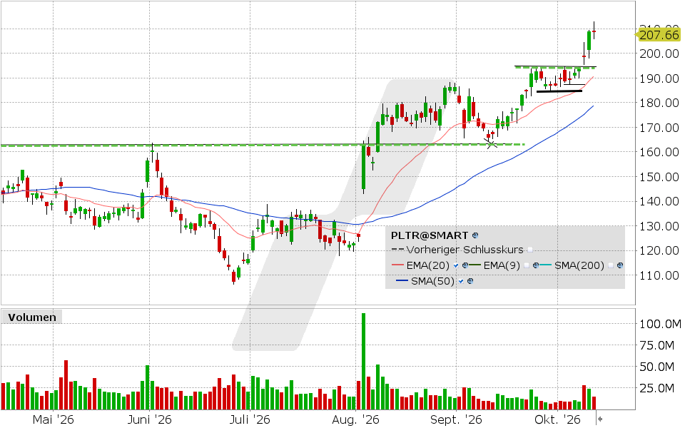 Palantir, Aktie: Chart vom 12.10.2026, Kurs: 208.52 USD, Kürzel: PLTR | Quelle: TWS | Online Broker LYNX