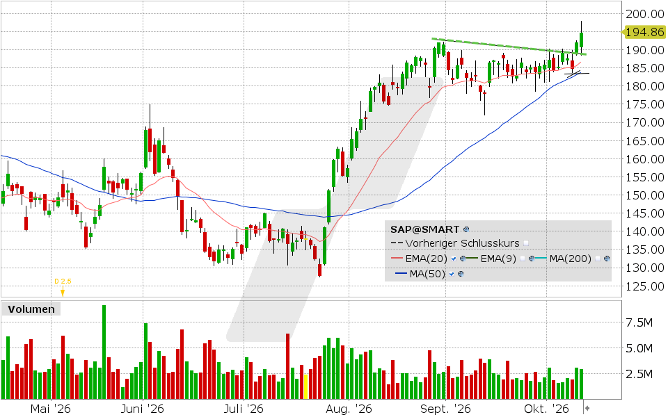 SAP SE, Aktie: Chart vom 12.10.2026, Kurs: 194.72 EUR, Kürzel: SAP | Quelle: TWS | Online Broker LYNX