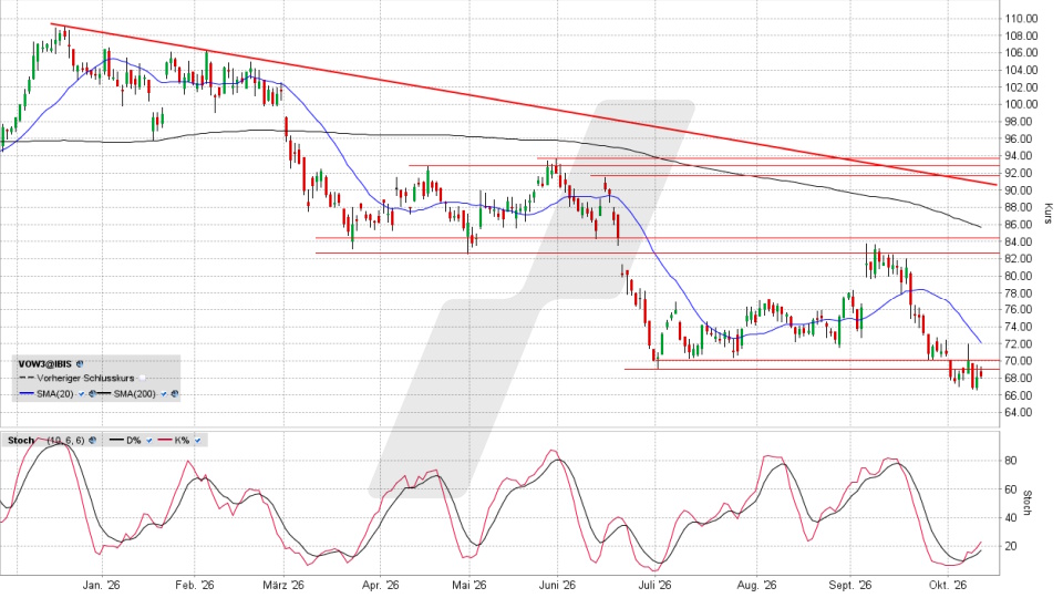 Volkswagen Vorzugsaktie: Chart vom 12.10.2026, Kurs 68,40 Euro, Kürzel: VOW3 | Quelle: TWS | Online Broker LYNX
