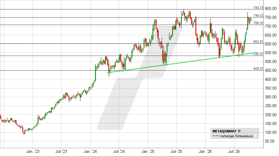 Meta Aktie: Chart vom 13.10.2026, Kurs: 737,50 USD – Kürzel: META | Quelle: TWS | Online Broker LYNX 