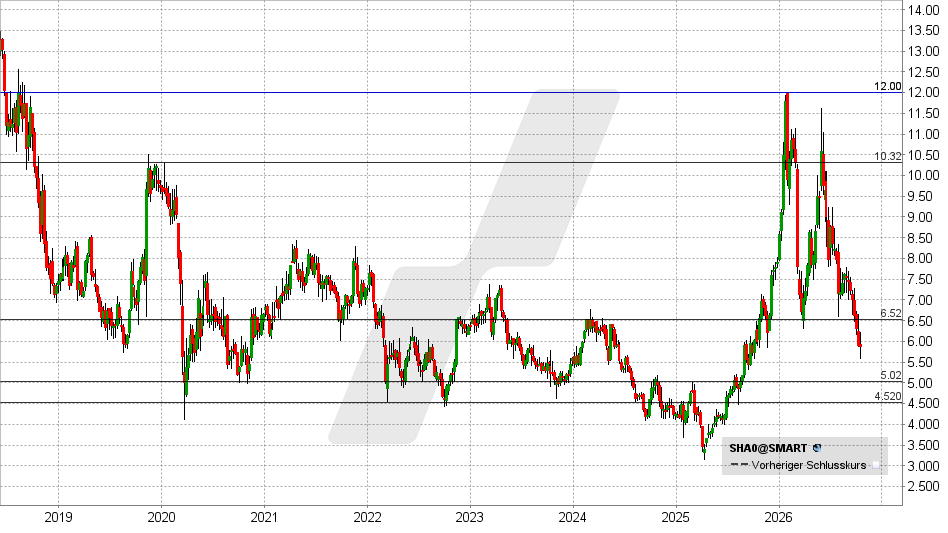 Schaeffler Aktie: Chart vom 13.10.2026, Kurs: 5,87 EUR – Kürzel: SHA | Quelle: TWS | Online Broker LYNX 