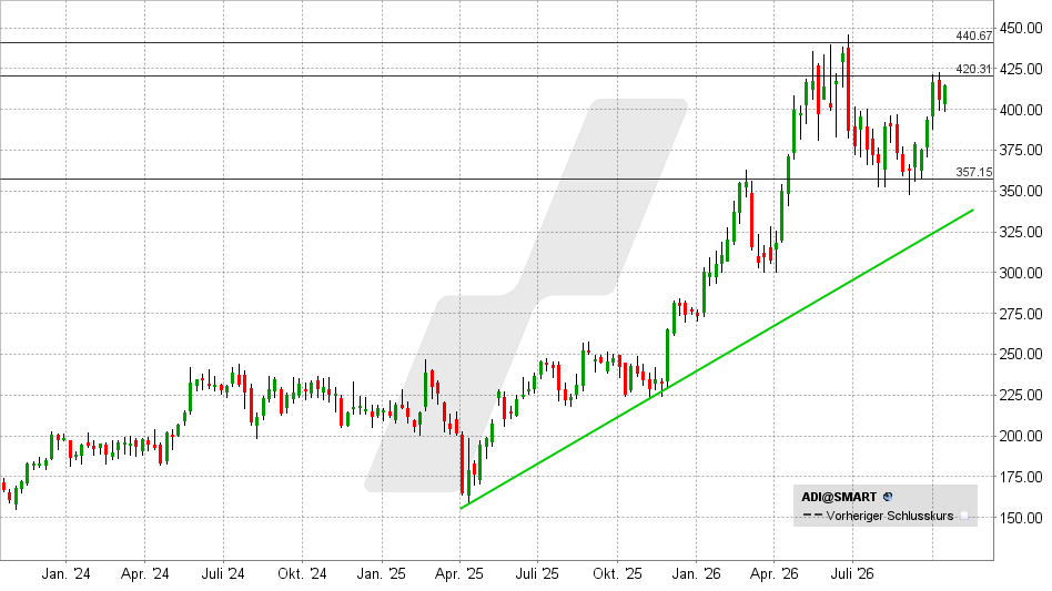 Analog Devices Aktie: Chart vom 14.10.2026, Kurs: 414,70 USD – Kürzel: ADI | Quelle: TWS | Online Broker LYNX 