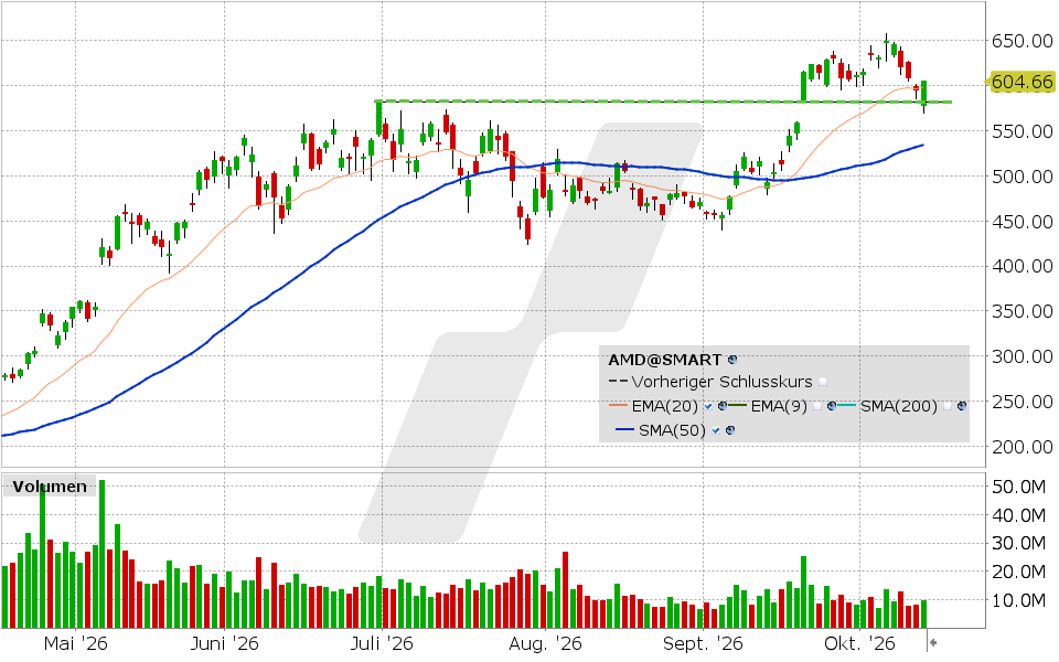 Advanced Micro Devices, Aktie: Chart vom 13.10.2026, Kurs: 605.53 USD, Kürzel: AMD | Quelle: TWS | Online Broker LYNX