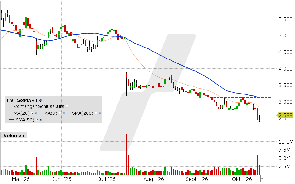 Evotec, Aktie: Chart vom 13.10.2026, Kurs: 2.42 EUR, Kürzel: EVT | Quelle: TWS | Online Broker LYNX