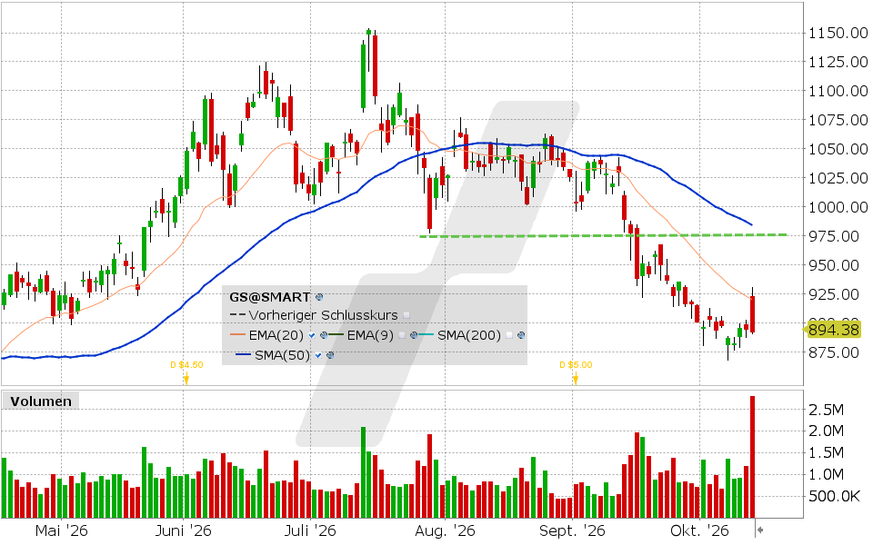 Goldman Sachs Aktie: Chart vom 14.10.2026, Kurs: 891.91 USD, Kürzel: GS | Quelle: TWS | Online Broker LYNX