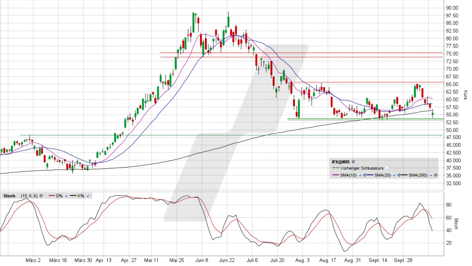 Infineon Aktie: Chart vom 13.10.2026, Kurs 56,00 Euro, Kürzel: IFX | Quelle: TWS | Online Broker LYNX