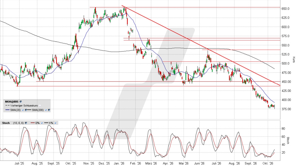 LVMH Aktie: Chart vom 13.10.2026, Kurs 384,05 Euro, Kürzel: MC | Quelle: TWS | Online Broker LYNX