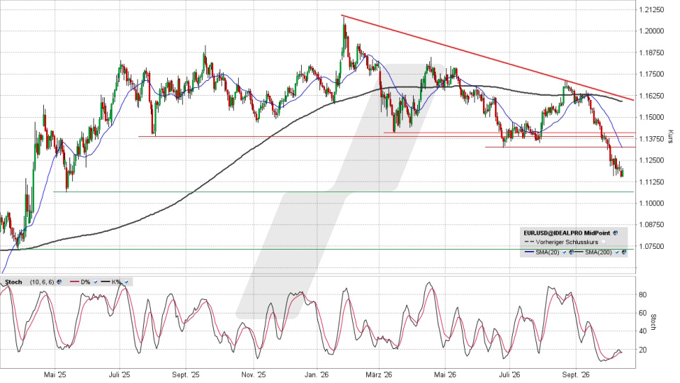 Euro/US-Dollar: Chart auf Tagesbasis vom 13.10.2026, Kurs 1,1191 USD, Kürzel: EUR.USD | Quelle: TWS | Online Broker LYNX
