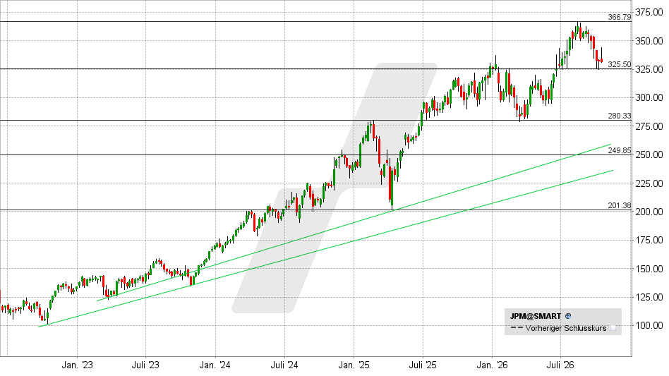 JPMorgan Aktie: Chart vom 14.10.2026, Kurs: 331,43 USD – Kürzel: JPM | Quelle: TWS | Online Broker LYNX 