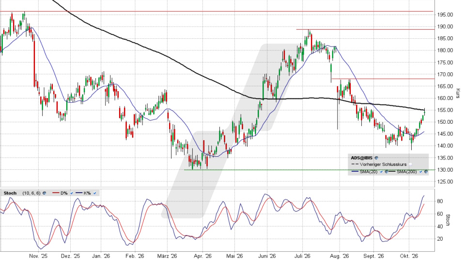 adidas Aktie: Chart vom 14.10.2026, Kurs 154,40 Euro, Kürzel: ADS | Quelle: TWS | Online Broker LYNX