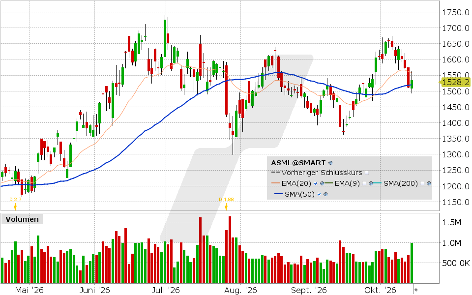 ASML Holdings Aktie: Chart vom 15.10.2026, Kurs: 1.535 EUR, Kürzel: ASML | Quelle: TWS | Online Broker LYNX