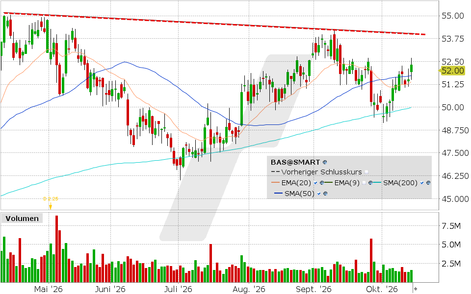 BASF, Aktie: Chart vom 14.10.2026, Kurs: 52.32 EUR, Kürzel: BAS | Quelle: TWS | Online Broker LYNX