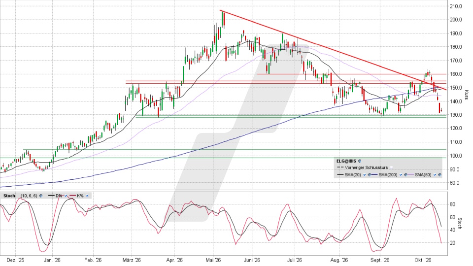 Elmos Semiconductor Aktie: Chart vom 14.10.2026, Kurs 133,80 Euro, Kürzel: ELG | Quelle: TWS | Online Broker LYNX
