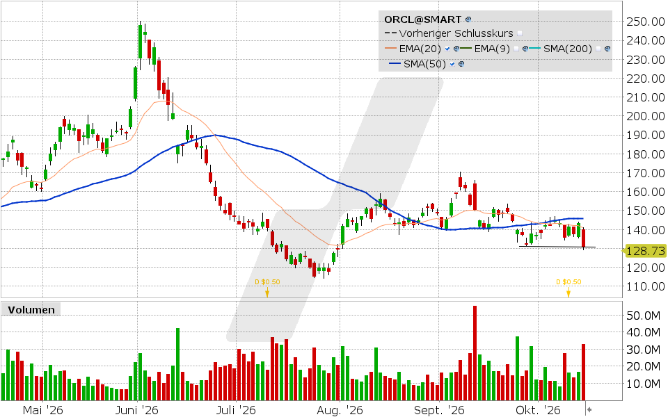 Oracle, Aktie: Chart vom 14.10.2026, Kurs: 130.55 USD, Kürzel: ORCL | Quelle: TWS | Online Broker LYNX