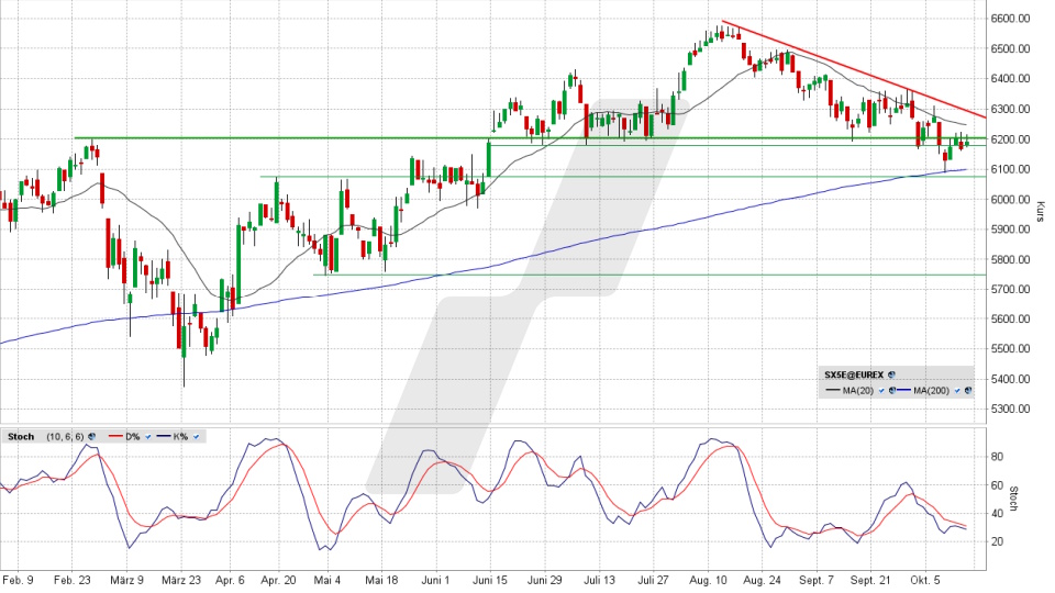 Euro Stoxx 50: Chart auf Tagesbasis vom 14.10.2026, Kurs 6.190,37 Punkte, Kürzel: ESTX50 | Quelle: TWS | Online Broker LYNX