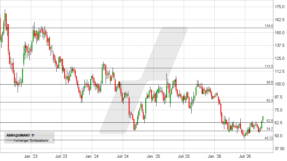 adesso Aktie: Chart vom 16.10.2026, Kurs: 69,00 EUR – Kürzel: ADN1 | Quelle: TWS | Online Broker LYNX 
