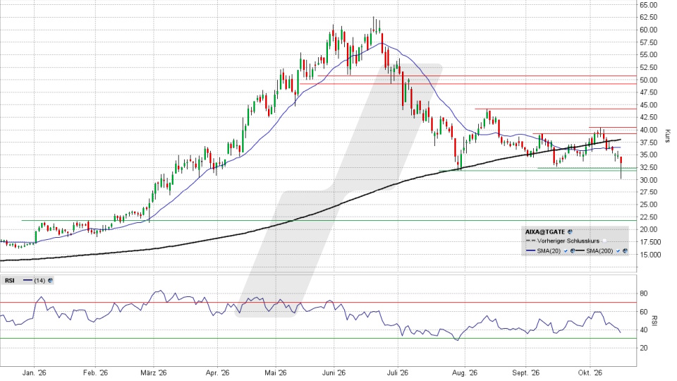 Aixtron Aktie: Chart vom 15.10.2026, Kurs 30,98 Euro, Kürzel: AIXA | Quelle: TWS | Online Broker LYNX
