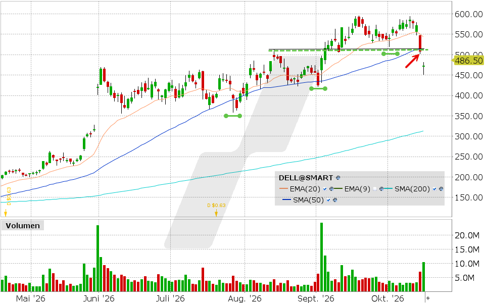 Dell Technologies, Aktie: Chart vom 15.10.2026, Kurs: 471.32 USD, Kürzel: DELL | Quelle: TWS | Online Broker LYNX