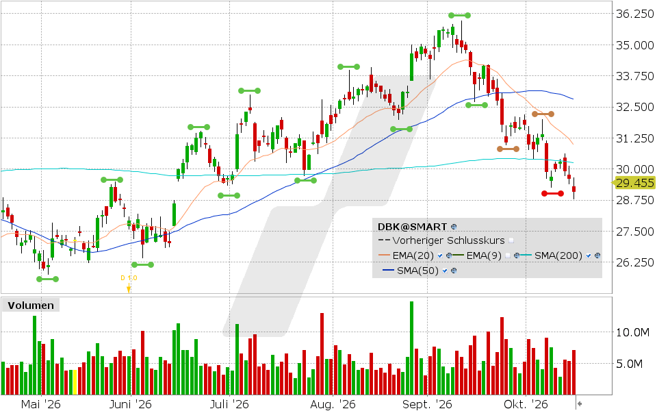 Deutsche Bank, Aktie: Chart vom 15.10.2026, Kurs: 29.088 EUR, Kürzel: DBK | Quelle: TWS | Online Broker LYNX