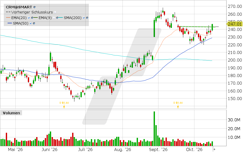 Salesforce, Aktie: Chart vom 15.10.2026, Kurs: 246.30 USD, Kürzel: CRM | Quelle: TWS | Online Broker LYNX