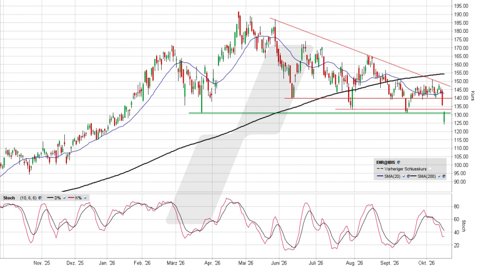 Siemens Energy Aktie: Chart vom 15.10.2026, Kurs 132,36 Euro, Kürzel: ENR | Quelle: TWS | Online Broker LYNX