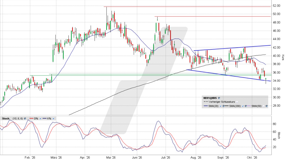 Nordex Aktie: Chart vom 15.10.2026, Handelsende 17:30 Uhr, Kurs 34,86 Euro, Kürzel: NDX1 | Quelle: TWS | Online Broker LYNX