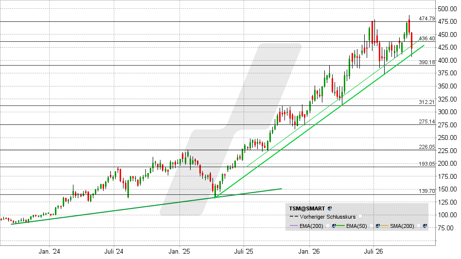 Taiwan Semi Aktie: Chart vom 16.10.2026, Kurs: 421,68 USD – Kürzel: TSM | Quelle: TWS | Online Broker LYNX 