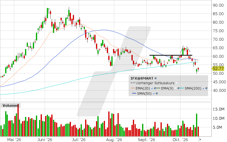 Infineon Aktie: Chart vom 16.10.2026, Kurs: 52.35 EUR, Kürzel: IFX | Quelle: TWS | Online Broker LYNX